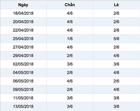 Thong ke ti le chan le Xo so Mega Thong ke ti le chan le Xo so Mega